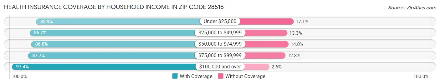 Health Insurance Coverage by Household Income in Zip Code 28516