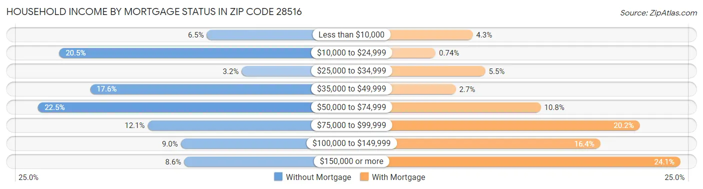 Household Income by Mortgage Status in Zip Code 28516