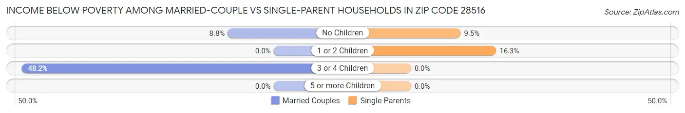 Income Below Poverty Among Married-Couple vs Single-Parent Households in Zip Code 28516