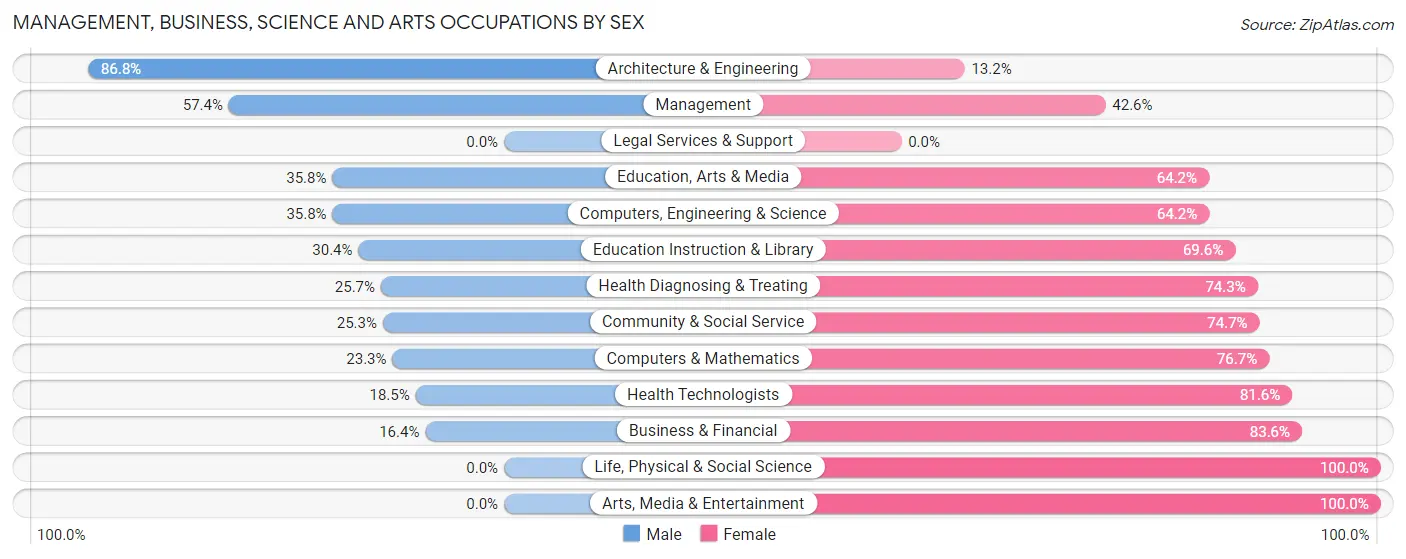 Management, Business, Science and Arts Occupations by Sex in Zip Code 28516