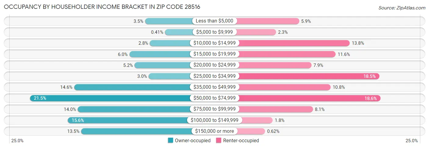 Occupancy by Householder Income Bracket in Zip Code 28516