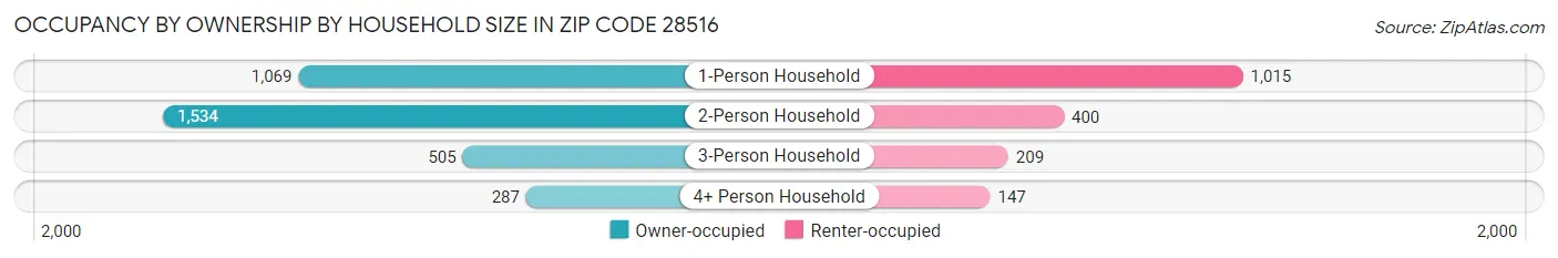 Occupancy by Ownership by Household Size in Zip Code 28516