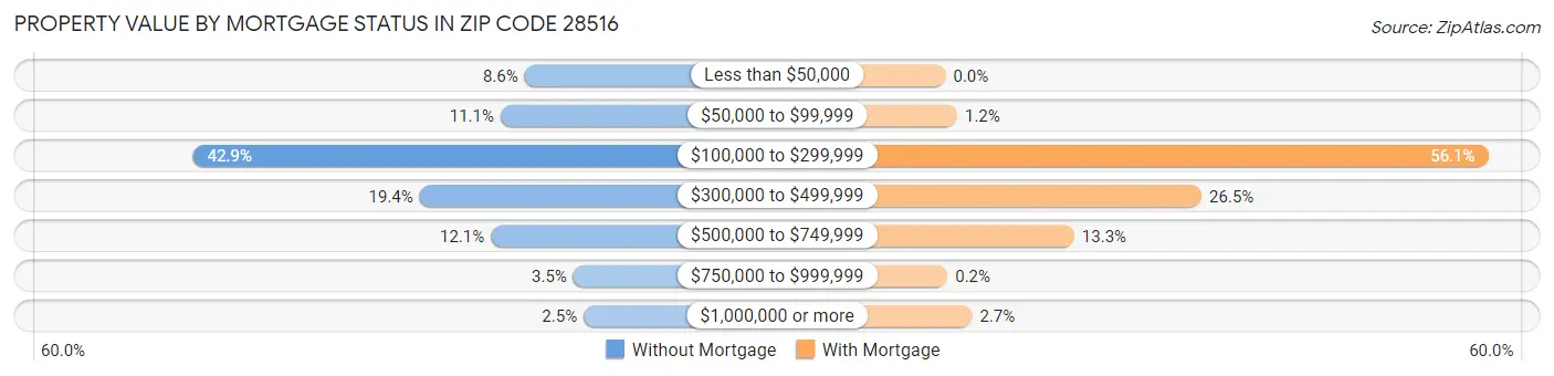 Property Value by Mortgage Status in Zip Code 28516