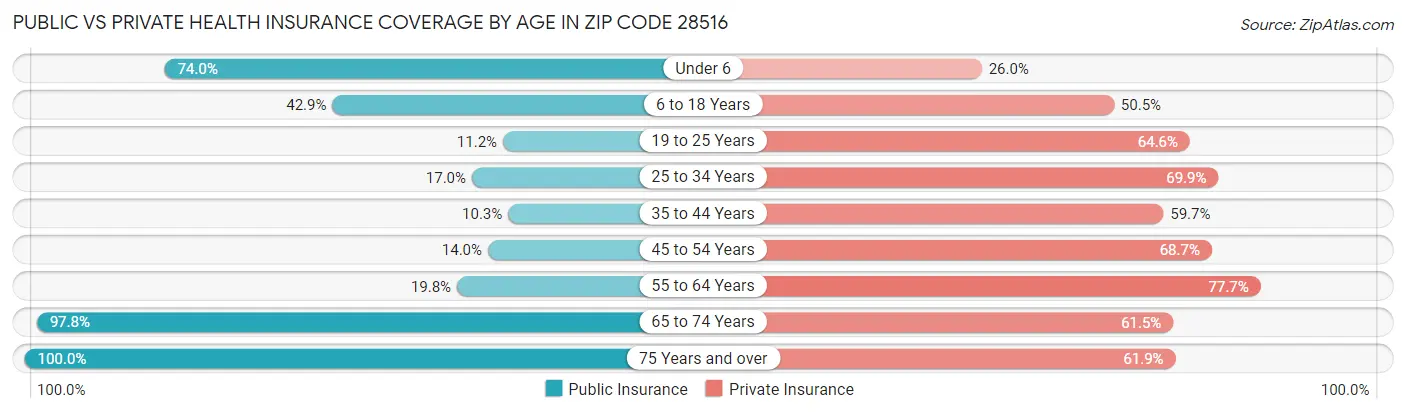 Public vs Private Health Insurance Coverage by Age in Zip Code 28516