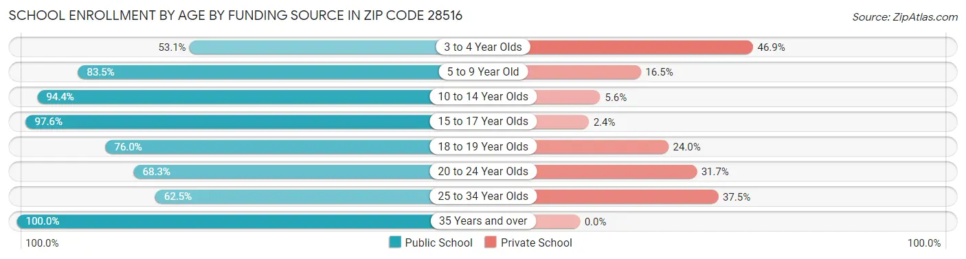 School Enrollment by Age by Funding Source in Zip Code 28516