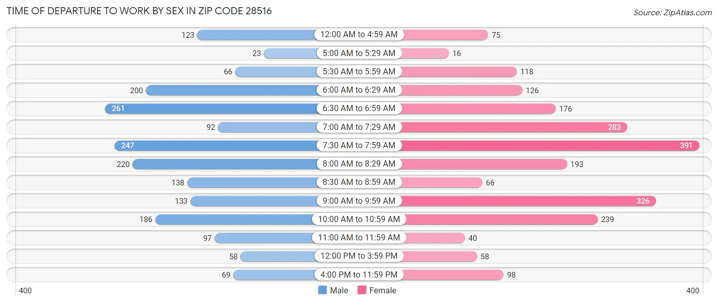 Time of Departure to Work by Sex in Zip Code 28516