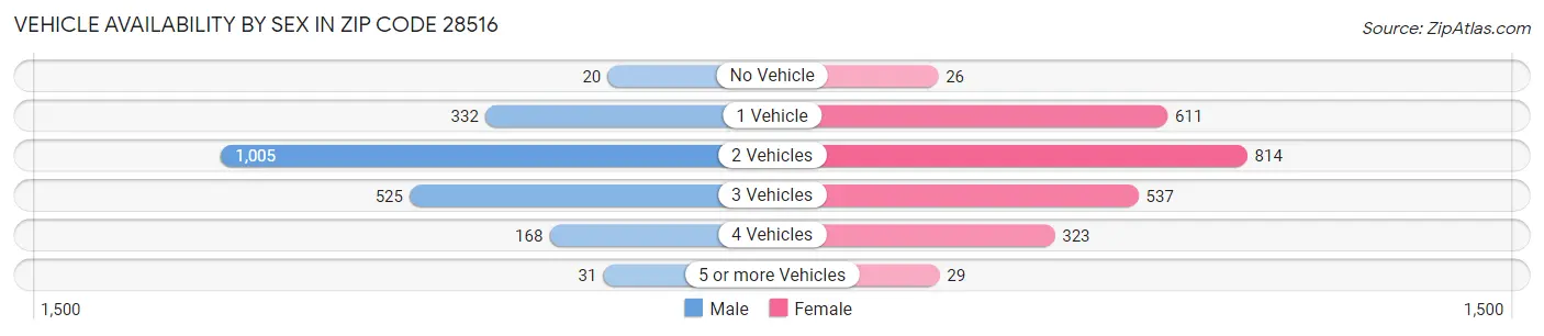Vehicle Availability by Sex in Zip Code 28516