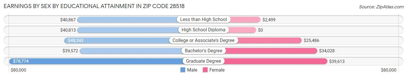 Earnings by Sex by Educational Attainment in Zip Code 28518