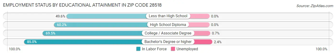 Employment Status by Educational Attainment in Zip Code 28518