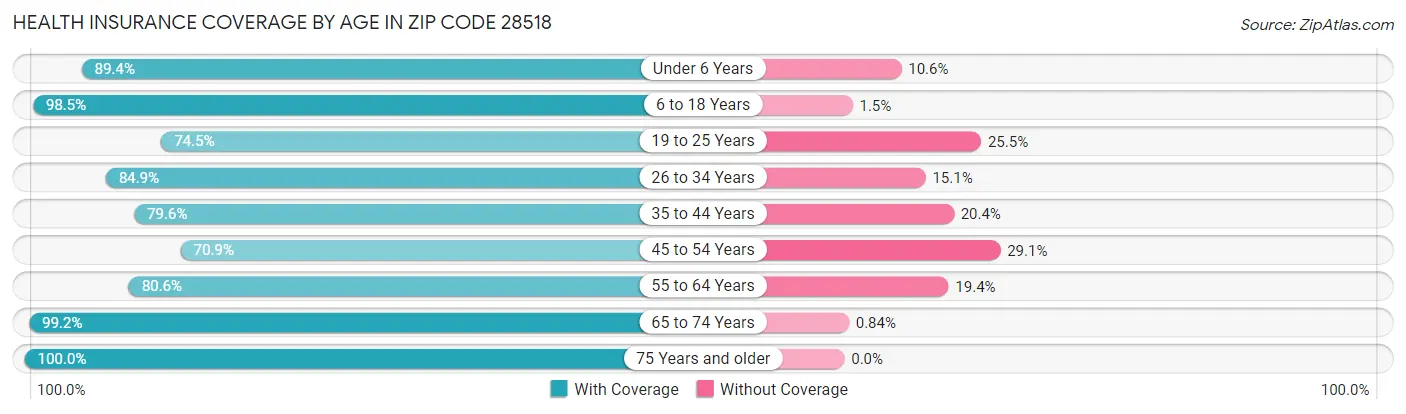 Health Insurance Coverage by Age in Zip Code 28518