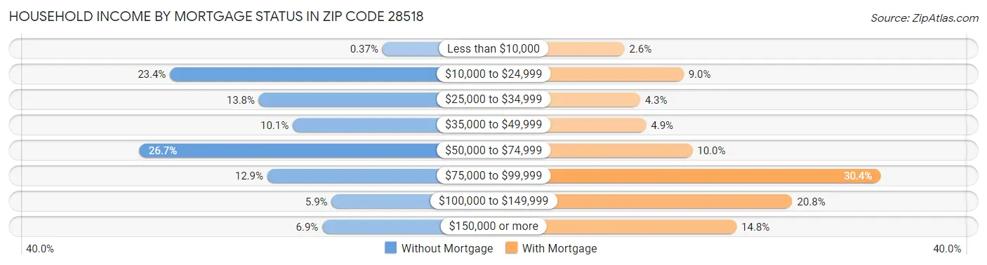 Household Income by Mortgage Status in Zip Code 28518