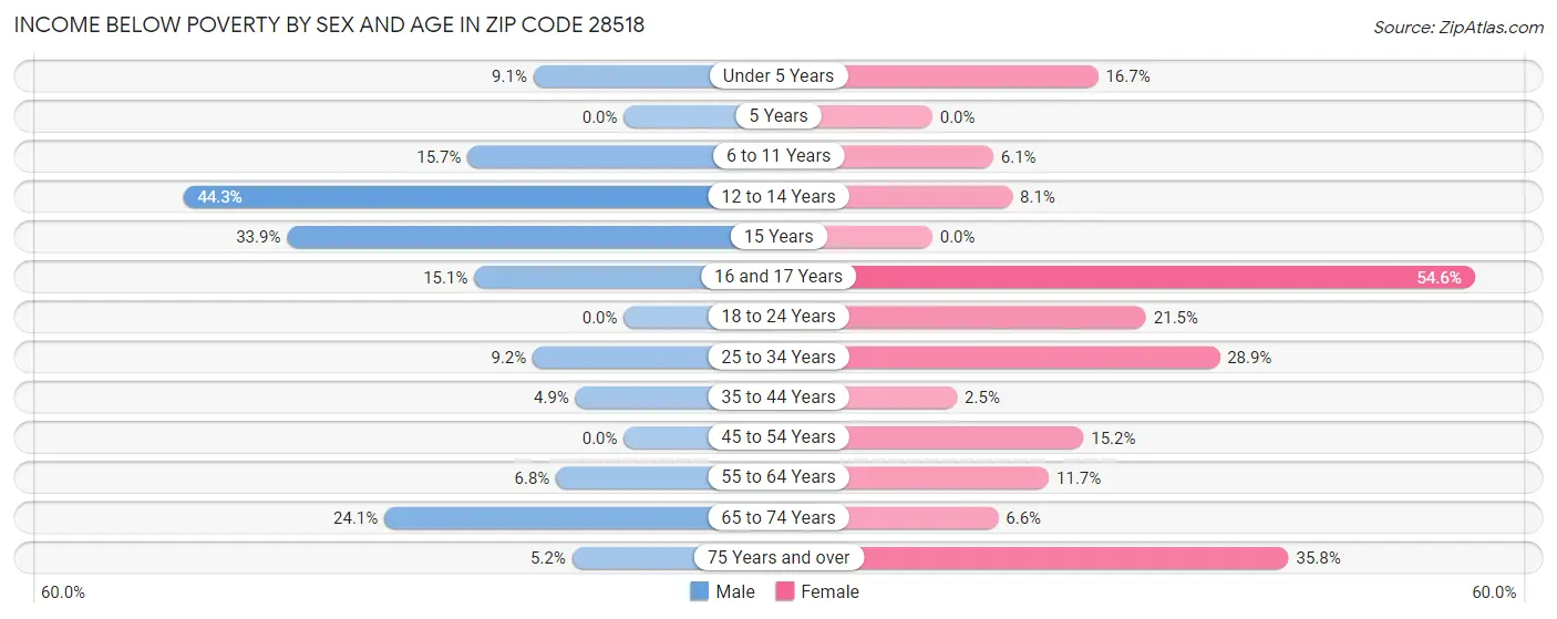 Income Below Poverty by Sex and Age in Zip Code 28518