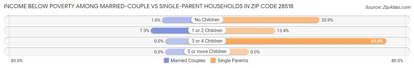 Income Below Poverty Among Married-Couple vs Single-Parent Households in Zip Code 28518