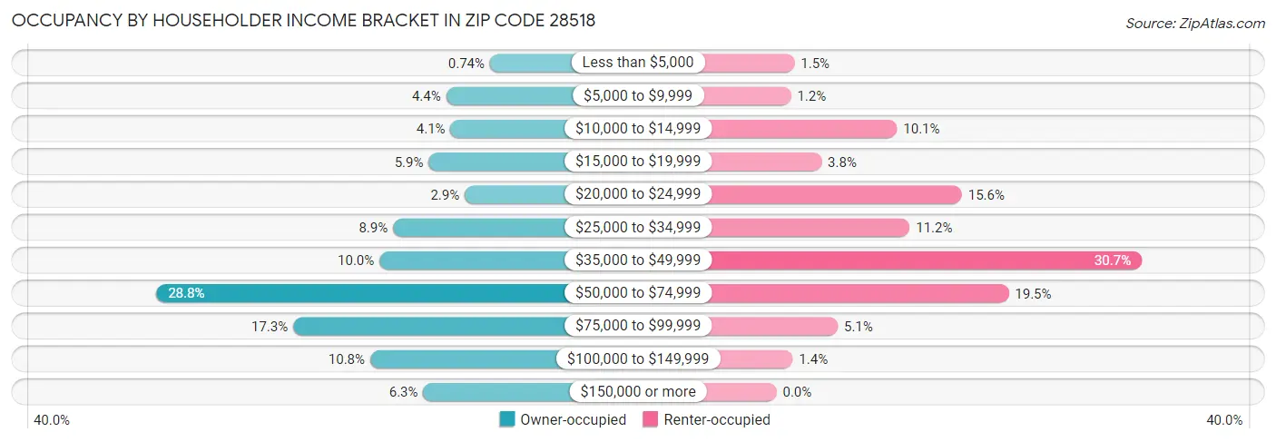 Occupancy by Householder Income Bracket in Zip Code 28518