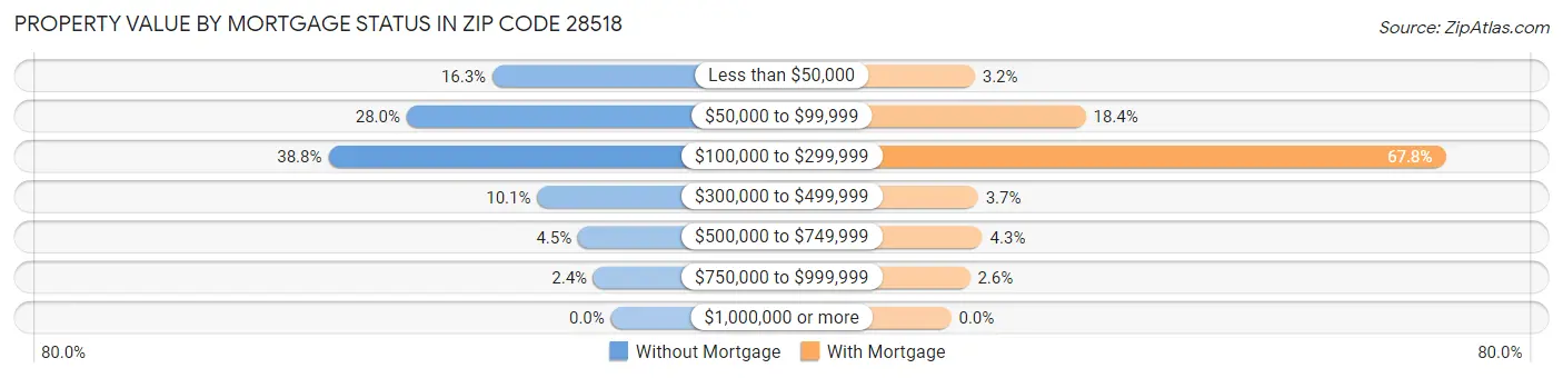 Property Value by Mortgage Status in Zip Code 28518