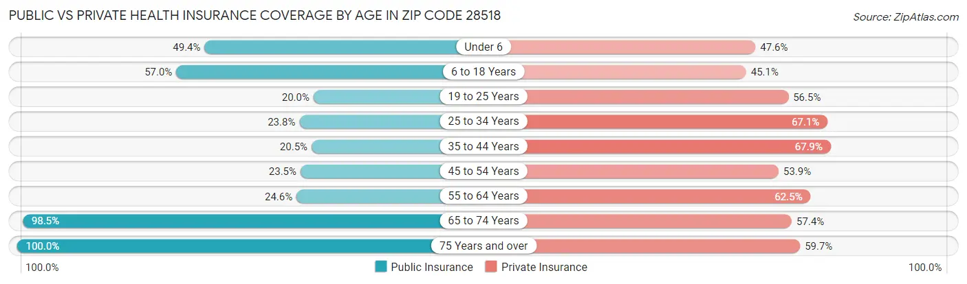 Public vs Private Health Insurance Coverage by Age in Zip Code 28518