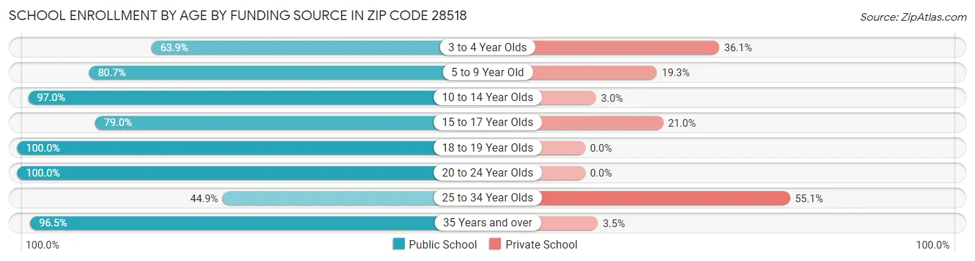 School Enrollment by Age by Funding Source in Zip Code 28518