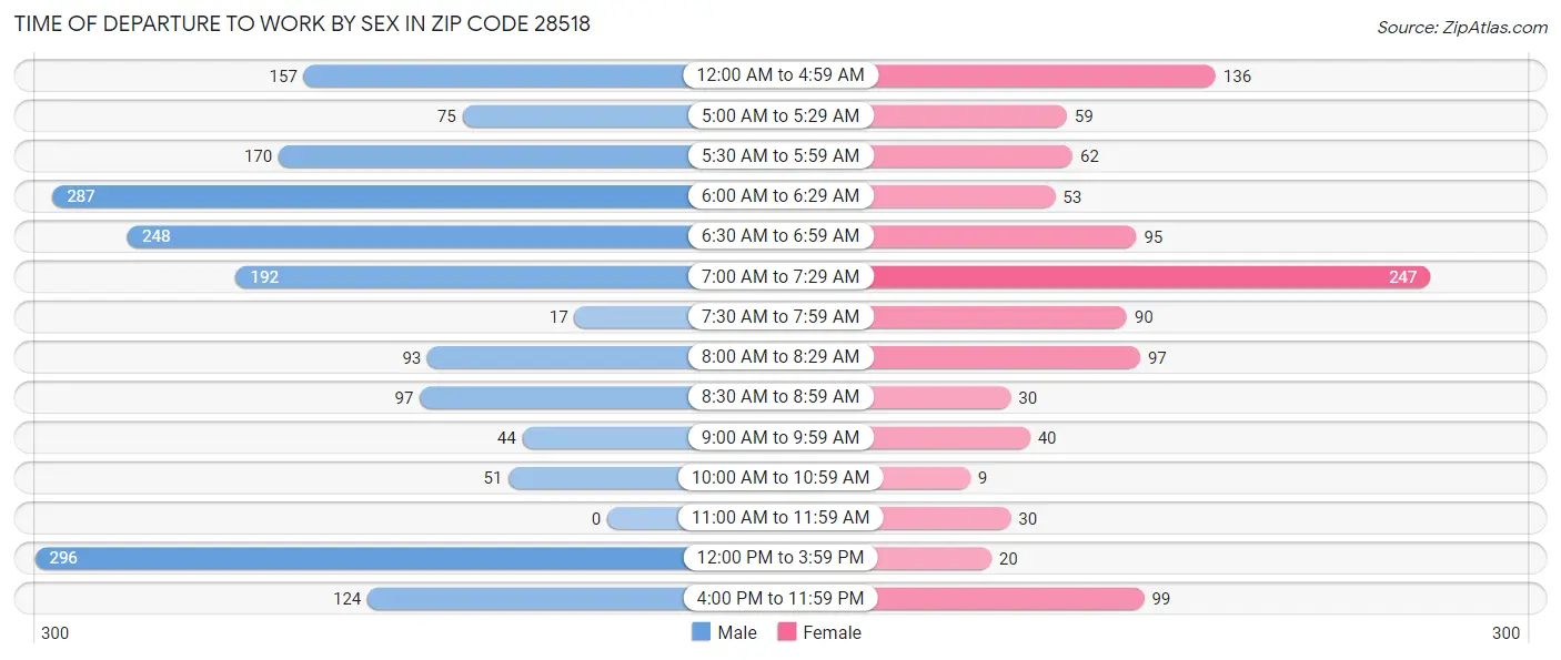 Time of Departure to Work by Sex in Zip Code 28518