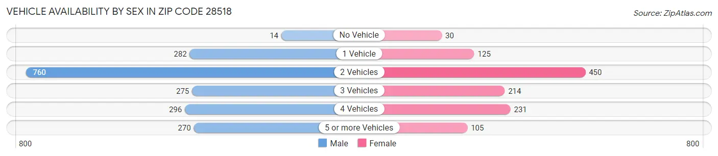 Vehicle Availability by Sex in Zip Code 28518