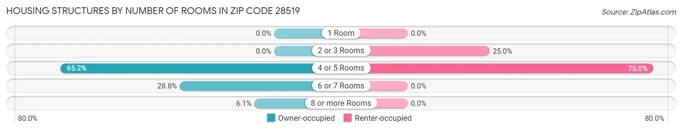 Housing Structures by Number of Rooms in Zip Code 28519