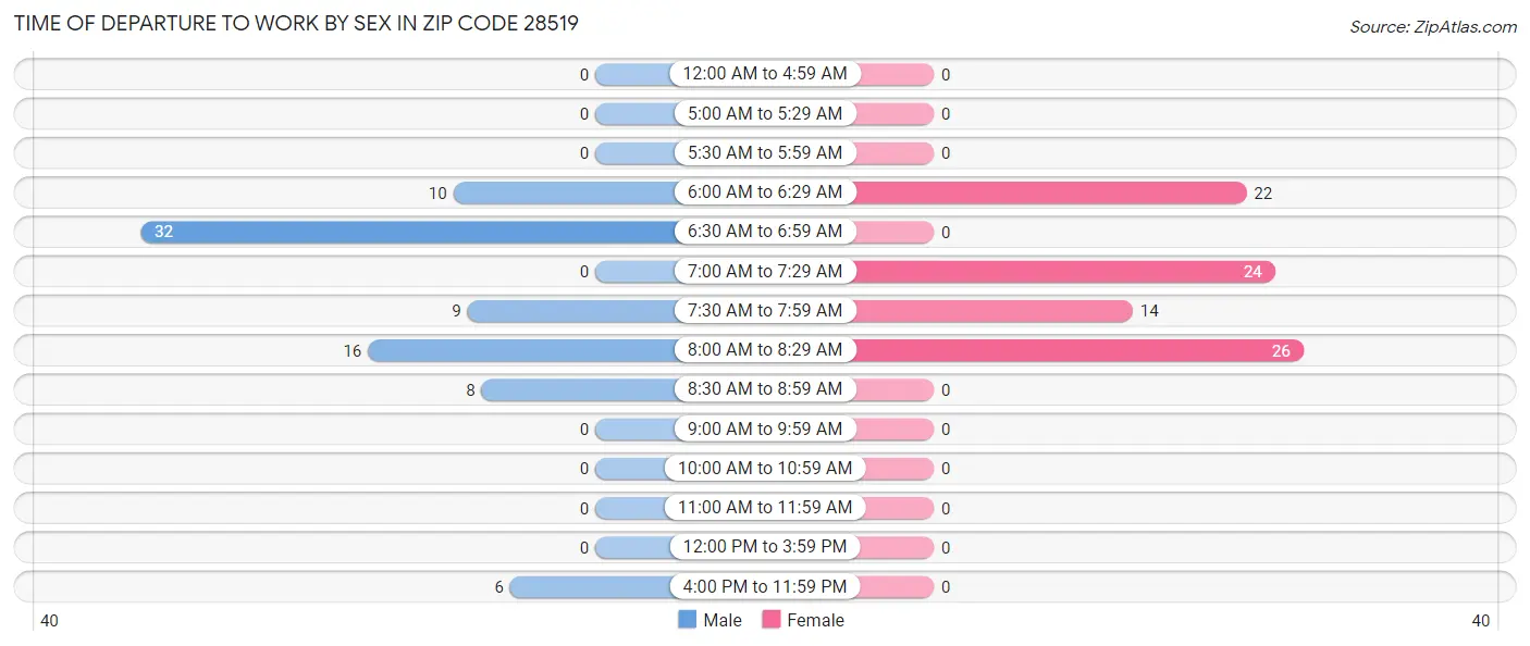 Time of Departure to Work by Sex in Zip Code 28519
