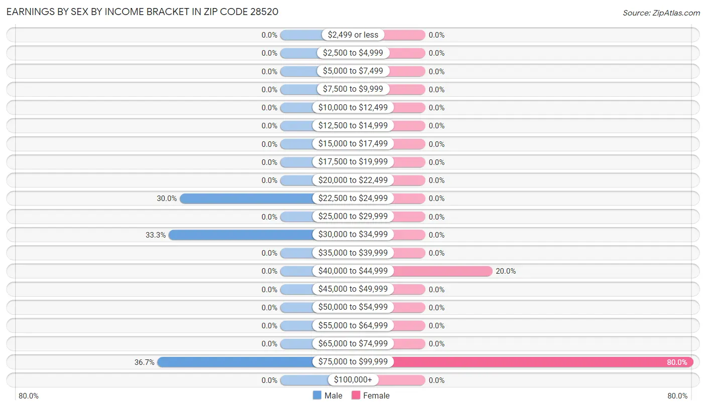 Earnings by Sex by Income Bracket in Zip Code 28520