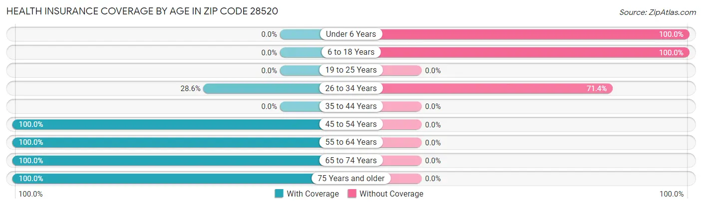 Health Insurance Coverage by Age in Zip Code 28520