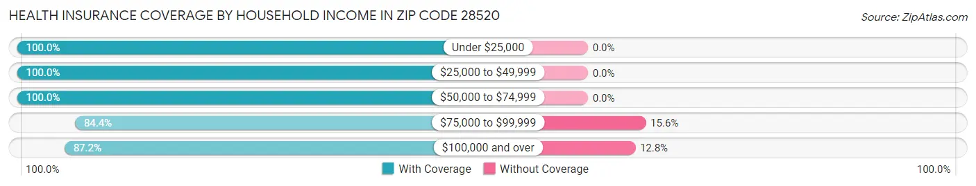 Health Insurance Coverage by Household Income in Zip Code 28520