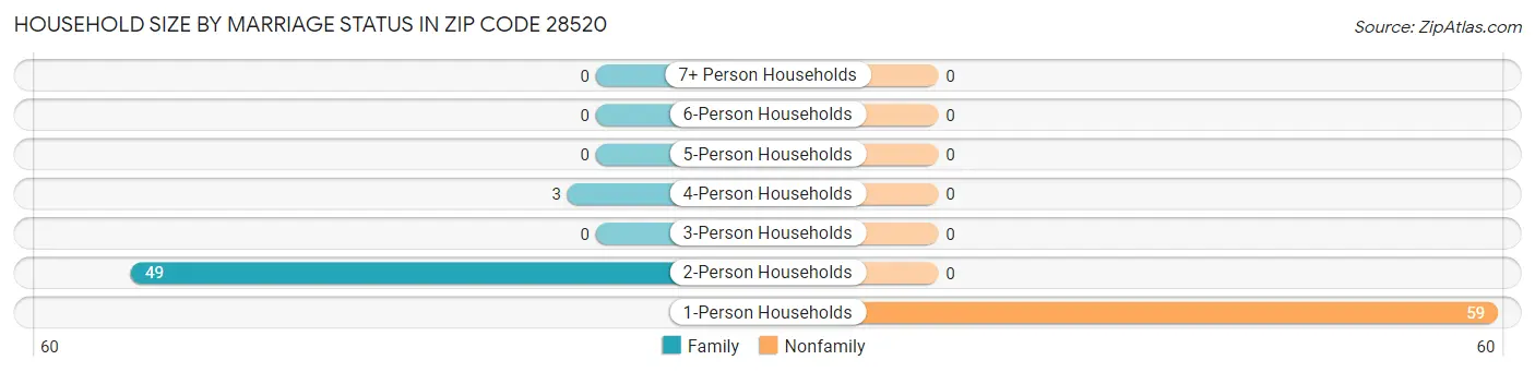 Household Size by Marriage Status in Zip Code 28520
