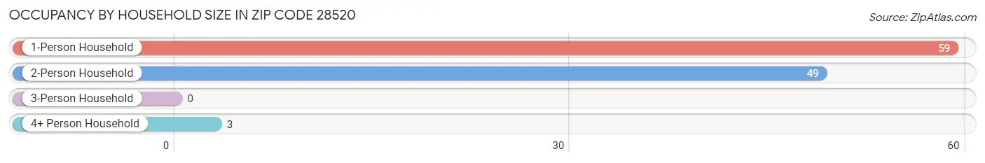 Occupancy by Household Size in Zip Code 28520