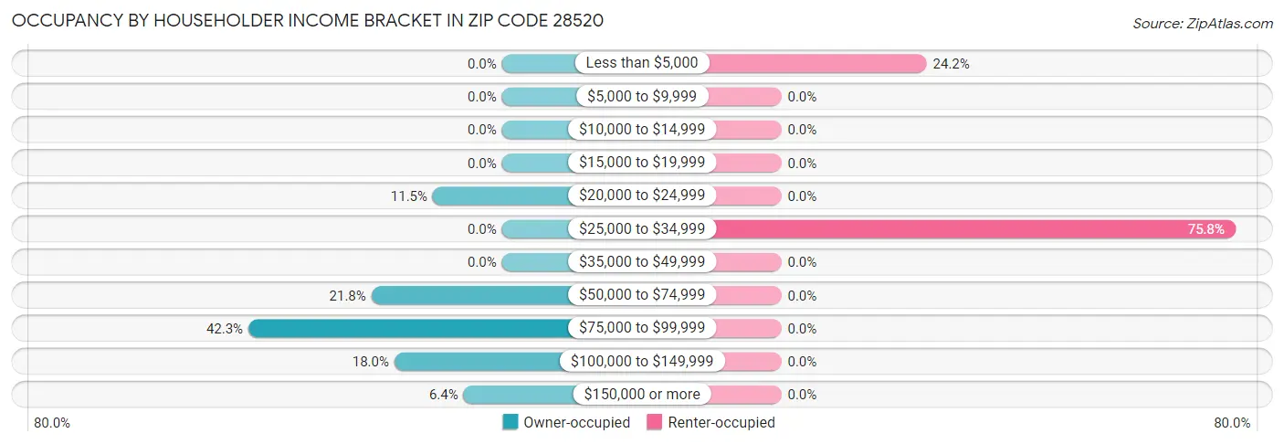 Occupancy by Householder Income Bracket in Zip Code 28520