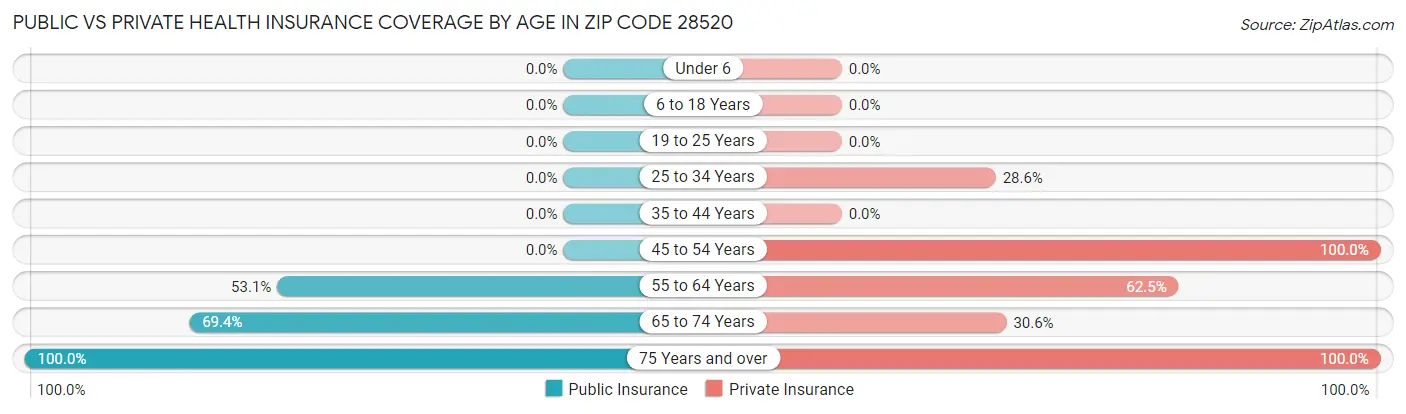 Public vs Private Health Insurance Coverage by Age in Zip Code 28520