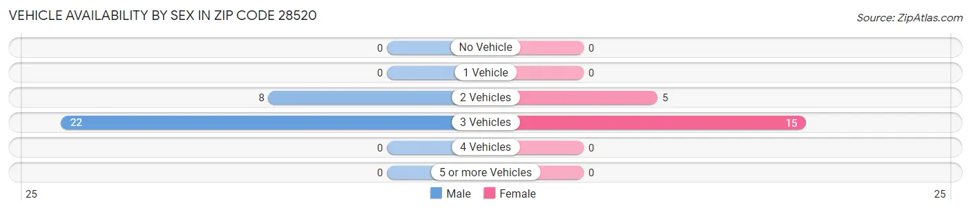 Vehicle Availability by Sex in Zip Code 28520