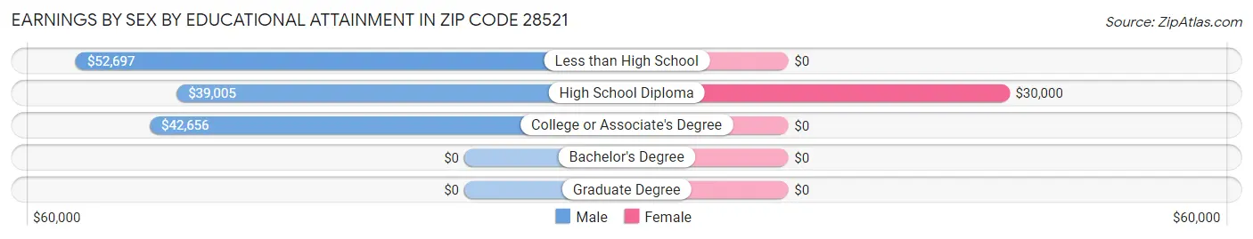 Earnings by Sex by Educational Attainment in Zip Code 28521