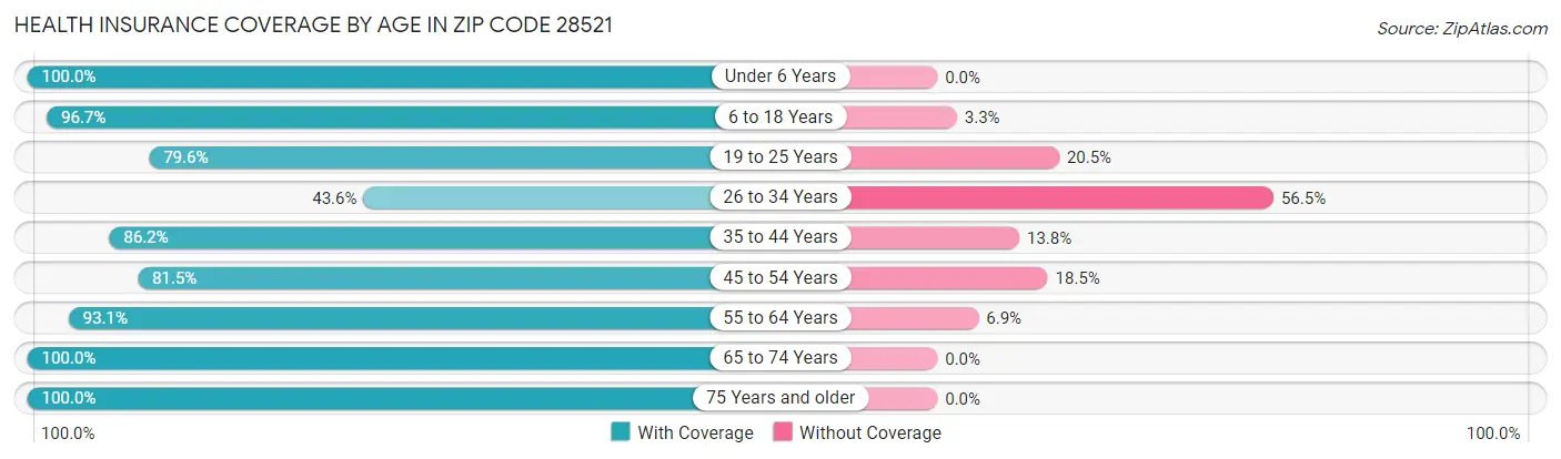 Health Insurance Coverage by Age in Zip Code 28521