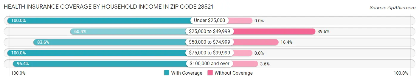 Health Insurance Coverage by Household Income in Zip Code 28521