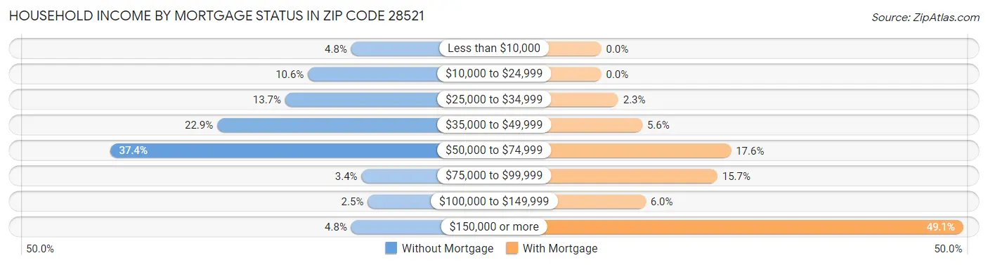 Household Income by Mortgage Status in Zip Code 28521