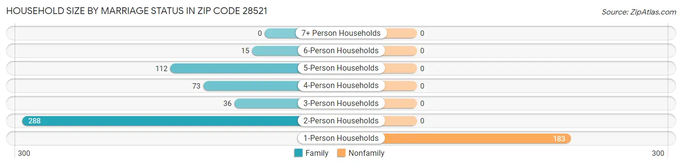 Household Size by Marriage Status in Zip Code 28521