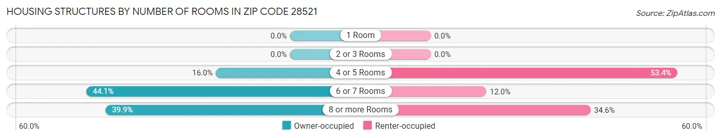 Housing Structures by Number of Rooms in Zip Code 28521
