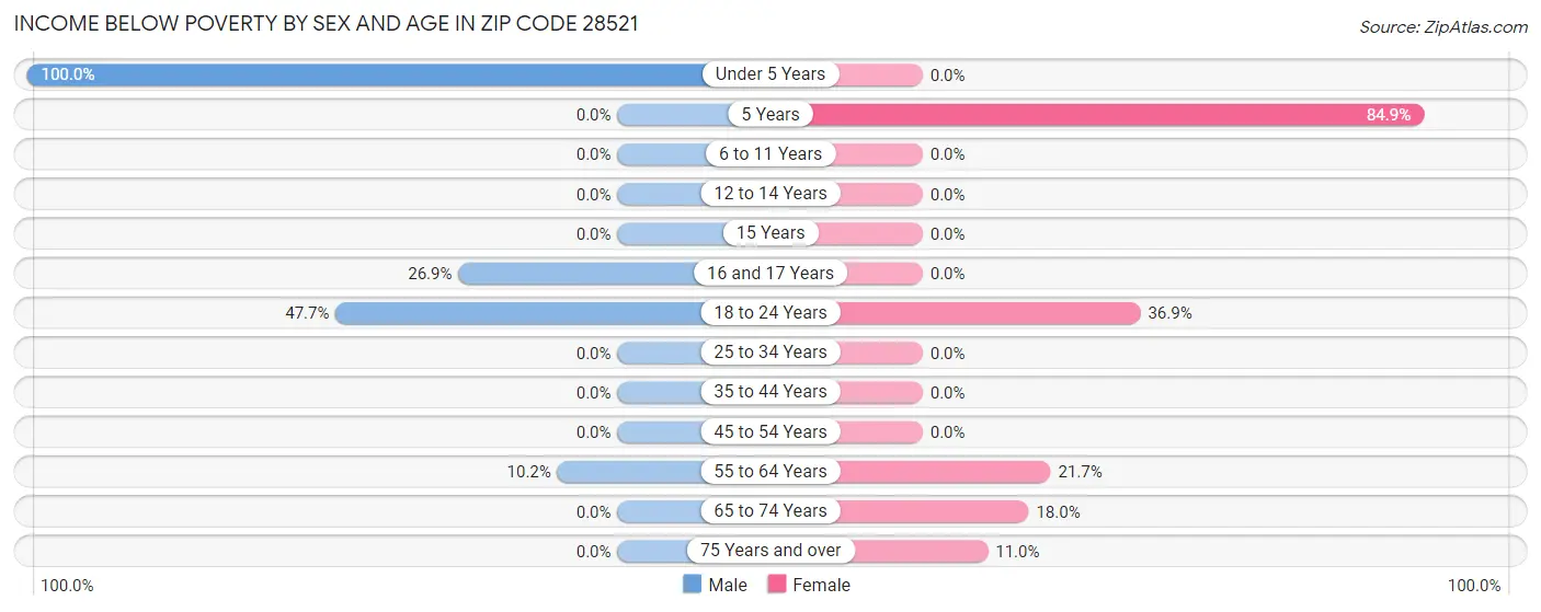 Income Below Poverty by Sex and Age in Zip Code 28521