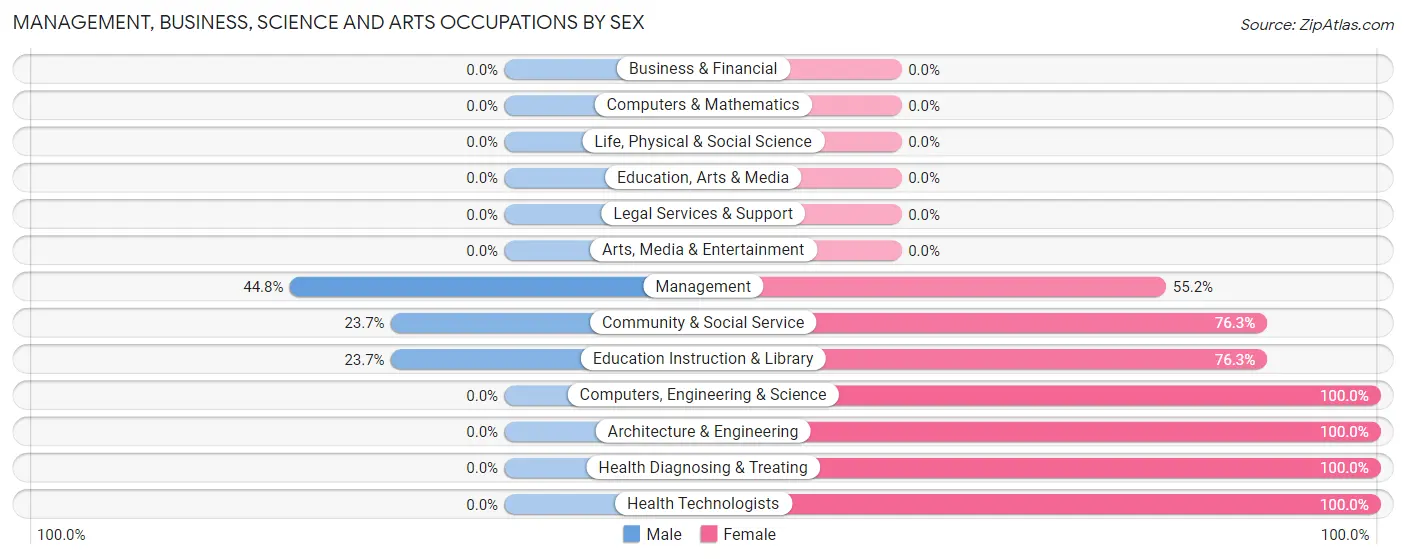 Management, Business, Science and Arts Occupations by Sex in Zip Code 28521