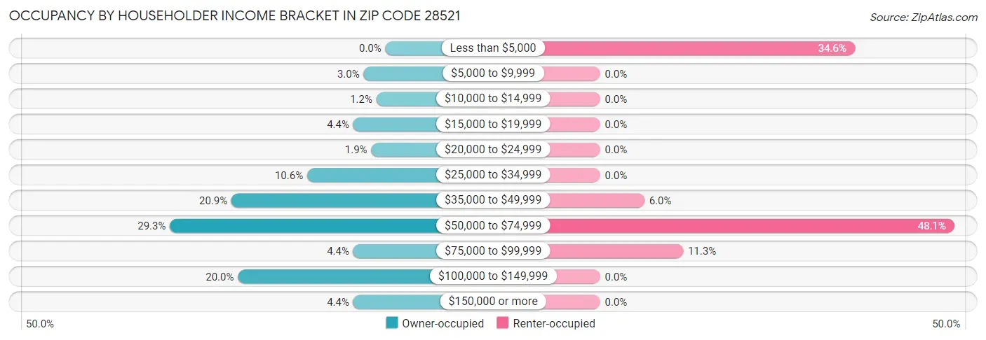 Occupancy by Householder Income Bracket in Zip Code 28521