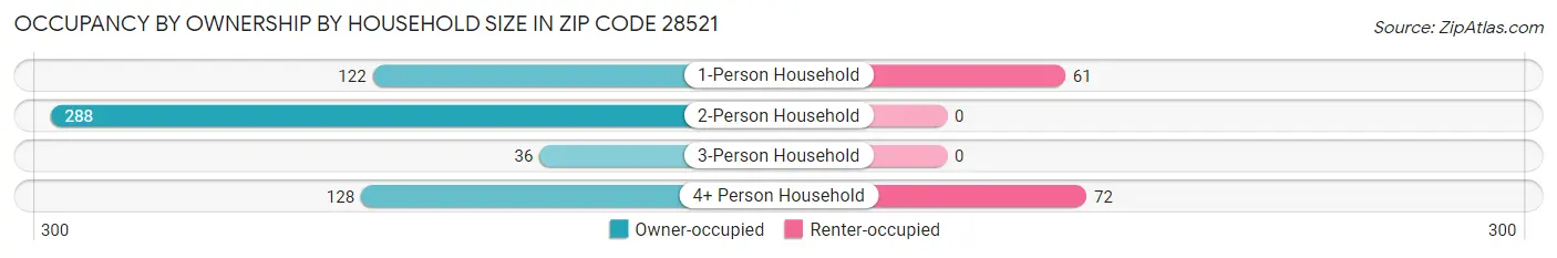 Occupancy by Ownership by Household Size in Zip Code 28521