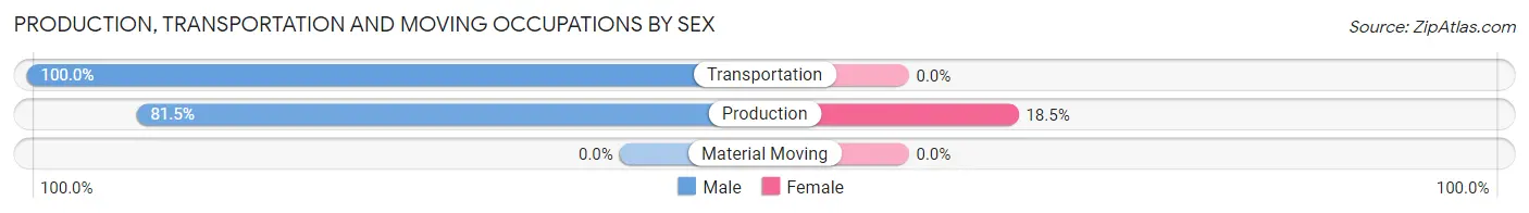 Production, Transportation and Moving Occupations by Sex in Zip Code 28521