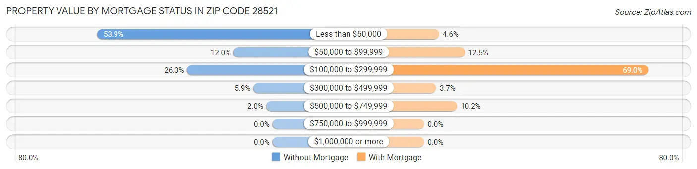Property Value by Mortgage Status in Zip Code 28521