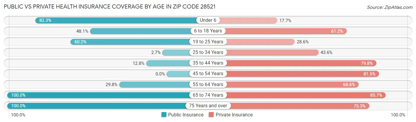 Public vs Private Health Insurance Coverage by Age in Zip Code 28521