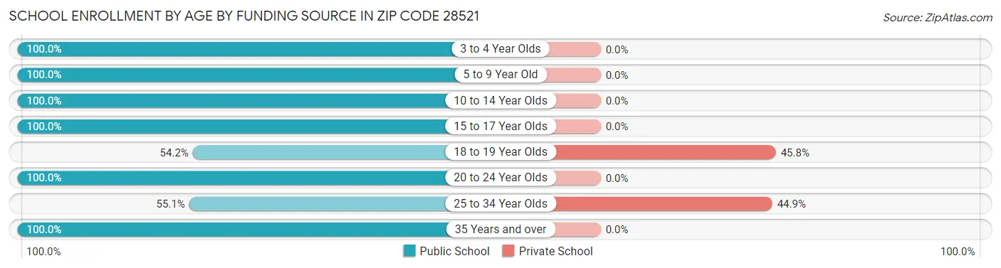 School Enrollment by Age by Funding Source in Zip Code 28521