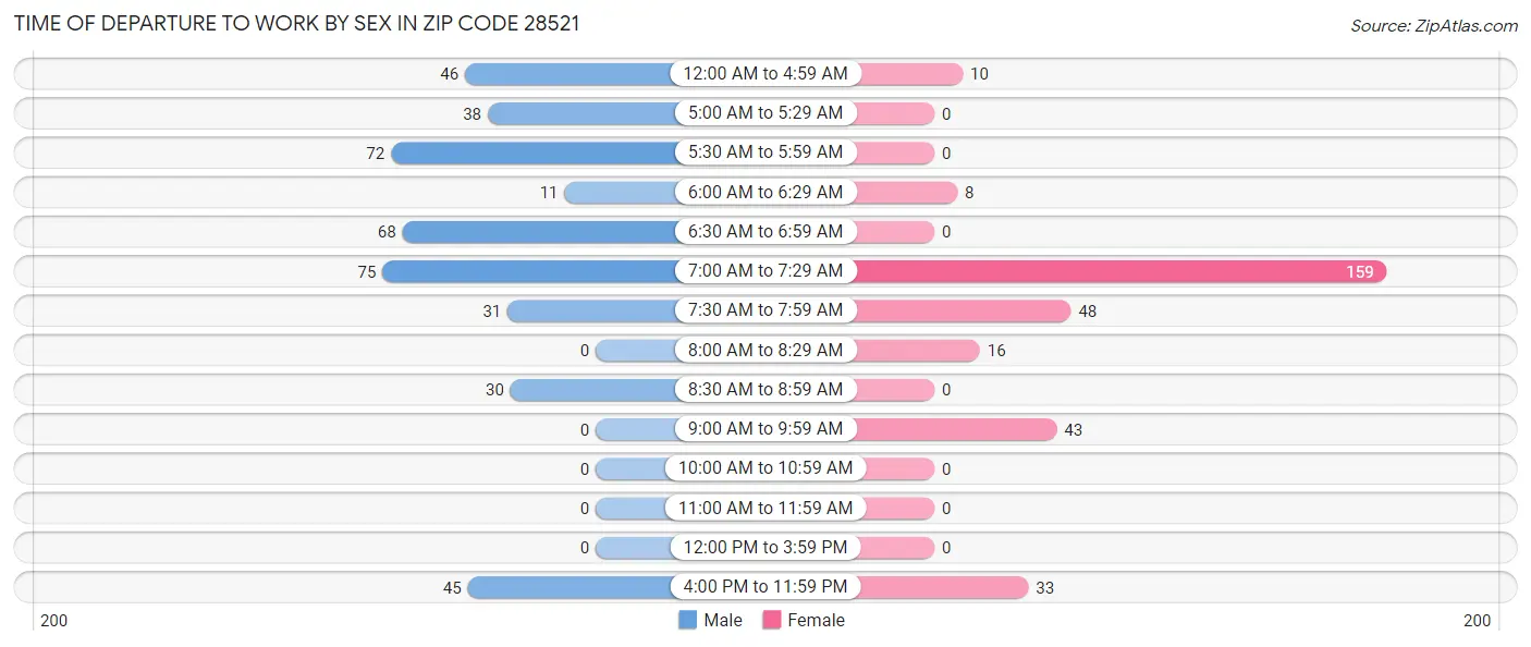 Time of Departure to Work by Sex in Zip Code 28521