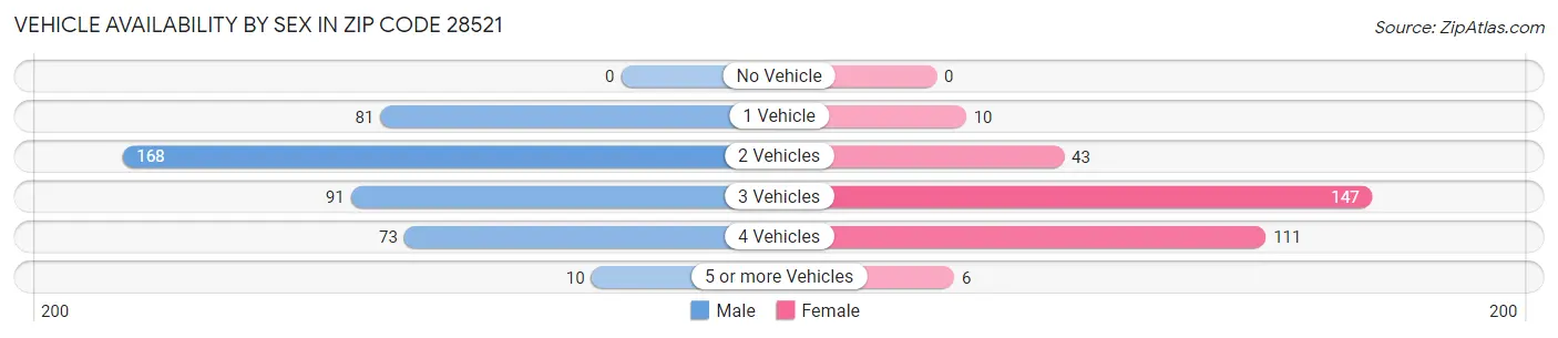 Vehicle Availability by Sex in Zip Code 28521