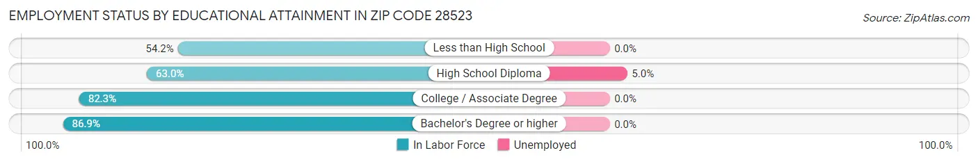 Employment Status by Educational Attainment in Zip Code 28523